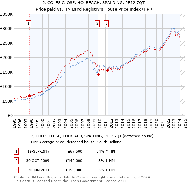 2, COLES CLOSE, HOLBEACH, SPALDING, PE12 7QT: Price paid vs HM Land Registry's House Price Index