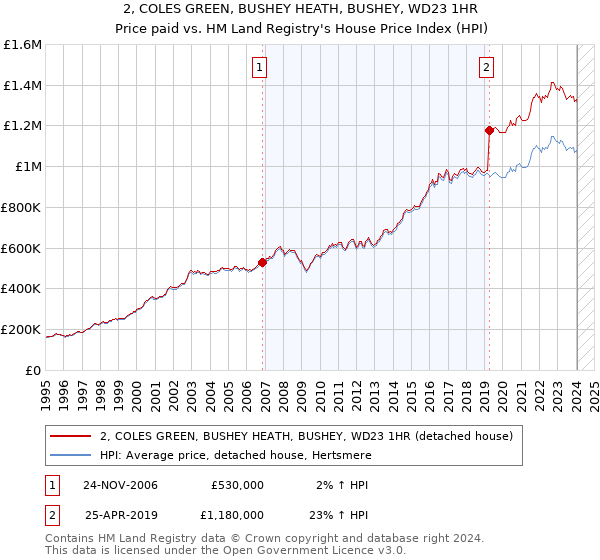 2, COLES GREEN, BUSHEY HEATH, BUSHEY, WD23 1HR: Price paid vs HM Land Registry's House Price Index
