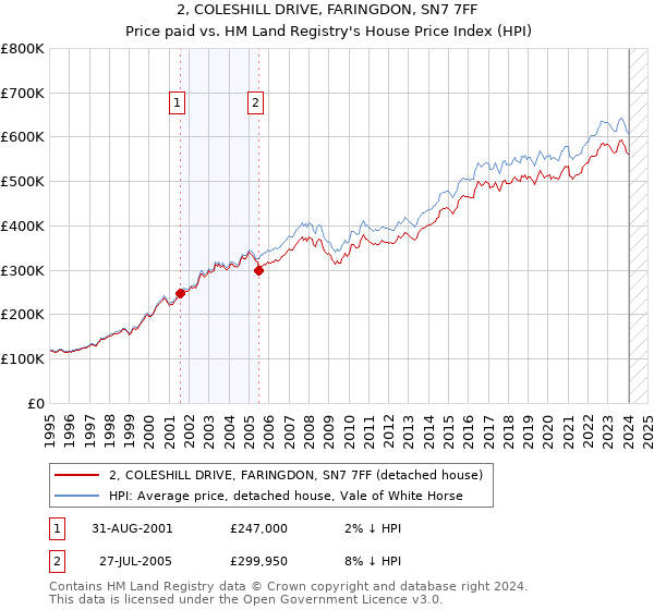 2, COLESHILL DRIVE, FARINGDON, SN7 7FF: Price paid vs HM Land Registry's House Price Index