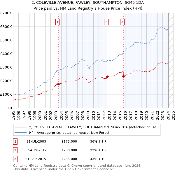 2, COLEVILLE AVENUE, FAWLEY, SOUTHAMPTON, SO45 1DA: Price paid vs HM Land Registry's House Price Index