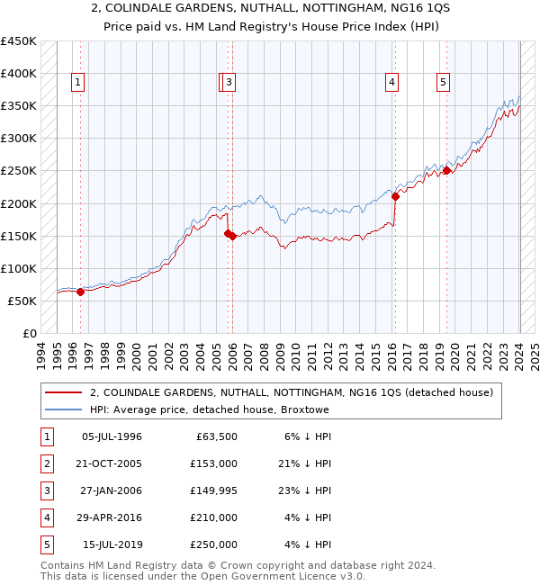 2, COLINDALE GARDENS, NUTHALL, NOTTINGHAM, NG16 1QS: Price paid vs HM Land Registry's House Price Index