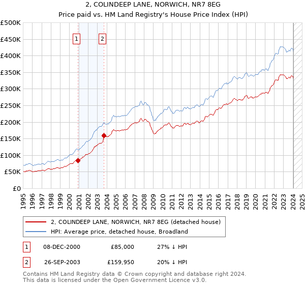 2, COLINDEEP LANE, NORWICH, NR7 8EG: Price paid vs HM Land Registry's House Price Index