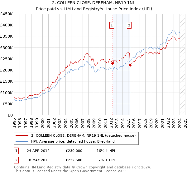 2, COLLEEN CLOSE, DEREHAM, NR19 1NL: Price paid vs HM Land Registry's House Price Index