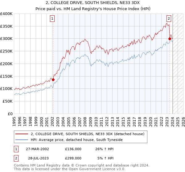 2, COLLEGE DRIVE, SOUTH SHIELDS, NE33 3DX: Price paid vs HM Land Registry's House Price Index