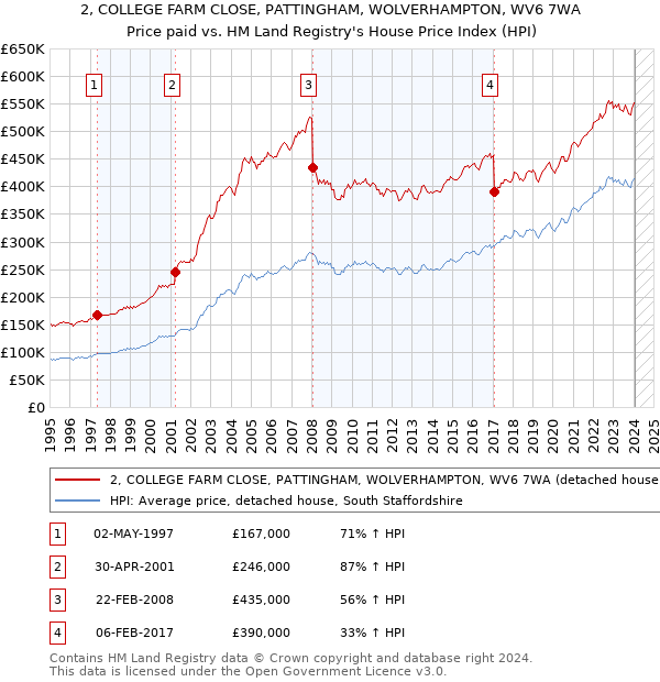 2, COLLEGE FARM CLOSE, PATTINGHAM, WOLVERHAMPTON, WV6 7WA: Price paid vs HM Land Registry's House Price Index
