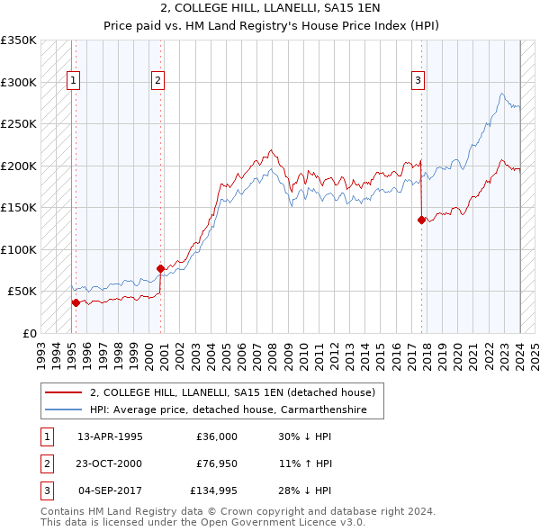 2, COLLEGE HILL, LLANELLI, SA15 1EN: Price paid vs HM Land Registry's House Price Index