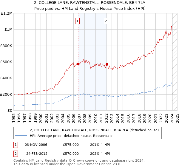 2, COLLEGE LANE, RAWTENSTALL, ROSSENDALE, BB4 7LA: Price paid vs HM Land Registry's House Price Index