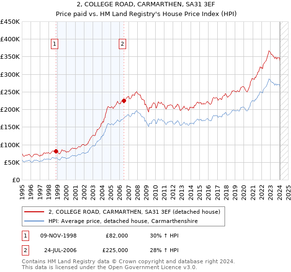 2, COLLEGE ROAD, CARMARTHEN, SA31 3EF: Price paid vs HM Land Registry's House Price Index