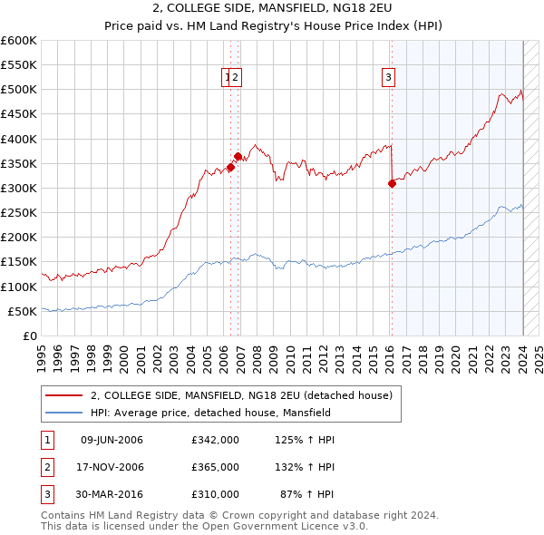 2, COLLEGE SIDE, MANSFIELD, NG18 2EU: Price paid vs HM Land Registry's House Price Index