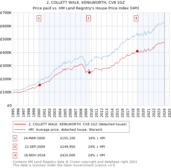 2, COLLETT WALK, KENILWORTH, CV8 1GZ: Price paid vs HM Land Registry's House Price Index