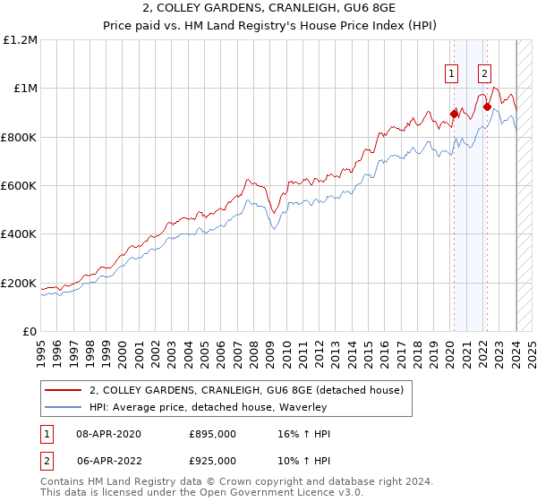 2, COLLEY GARDENS, CRANLEIGH, GU6 8GE: Price paid vs HM Land Registry's House Price Index