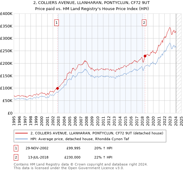 2, COLLIERS AVENUE, LLANHARAN, PONTYCLUN, CF72 9UT: Price paid vs HM Land Registry's House Price Index