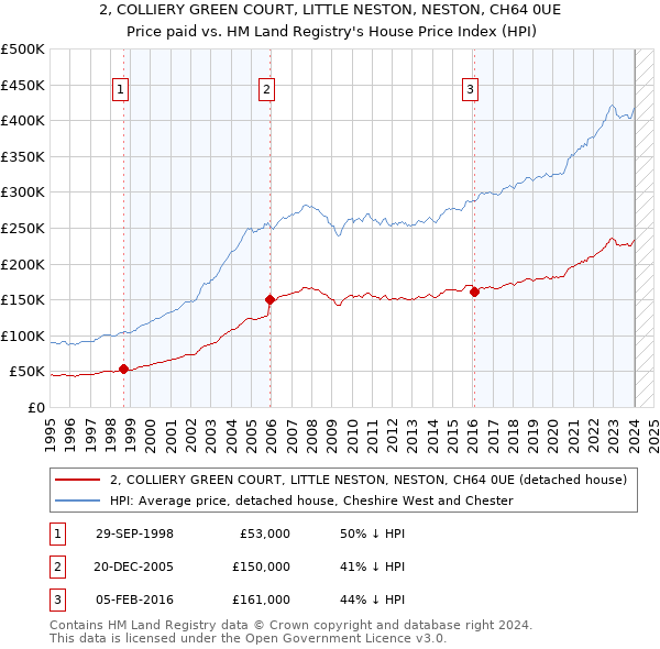 2, COLLIERY GREEN COURT, LITTLE NESTON, NESTON, CH64 0UE: Price paid vs HM Land Registry's House Price Index