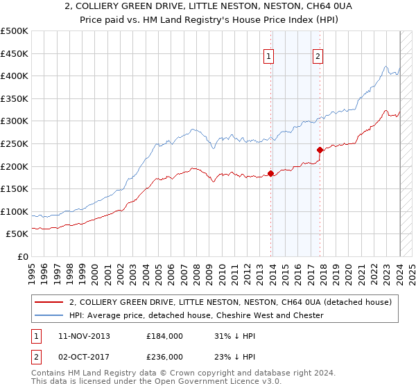 2, COLLIERY GREEN DRIVE, LITTLE NESTON, NESTON, CH64 0UA: Price paid vs HM Land Registry's House Price Index