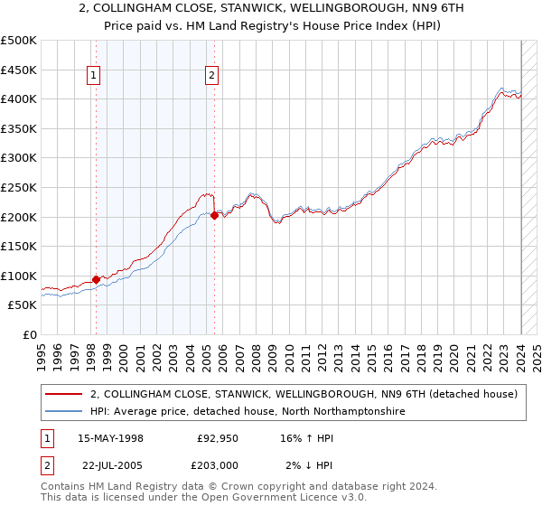 2, COLLINGHAM CLOSE, STANWICK, WELLINGBOROUGH, NN9 6TH: Price paid vs HM Land Registry's House Price Index