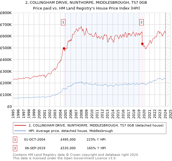 2, COLLINGHAM DRIVE, NUNTHORPE, MIDDLESBROUGH, TS7 0GB: Price paid vs HM Land Registry's House Price Index