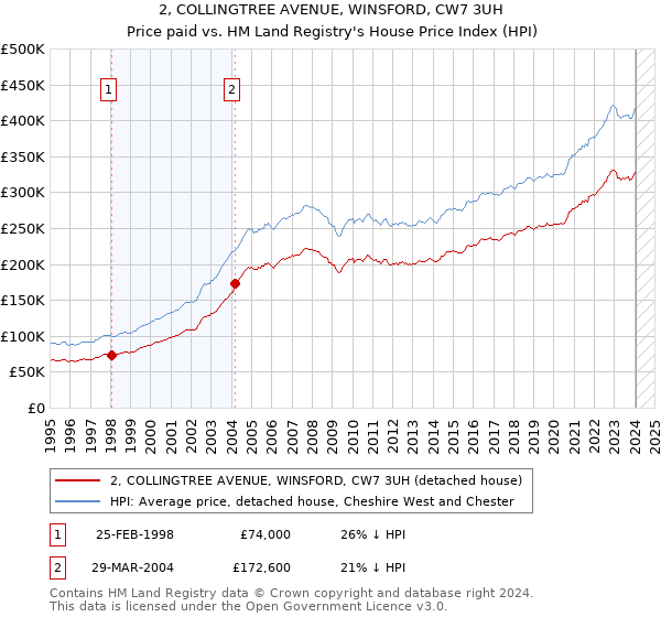 2, COLLINGTREE AVENUE, WINSFORD, CW7 3UH: Price paid vs HM Land Registry's House Price Index