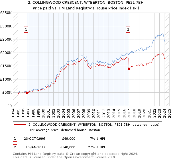 2, COLLINGWOOD CRESCENT, WYBERTON, BOSTON, PE21 7BH: Price paid vs HM Land Registry's House Price Index
