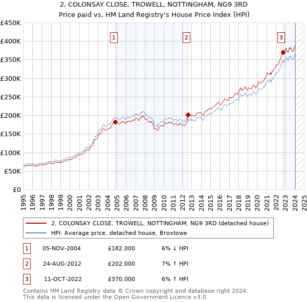 2, COLONSAY CLOSE, TROWELL, NOTTINGHAM, NG9 3RD: Price paid vs HM Land Registry's House Price Index