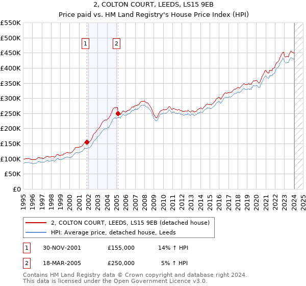 2, COLTON COURT, LEEDS, LS15 9EB: Price paid vs HM Land Registry's House Price Index