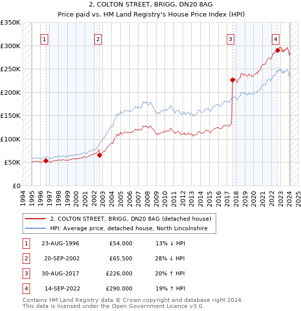2, COLTON STREET, BRIGG, DN20 8AG: Price paid vs HM Land Registry's House Price Index