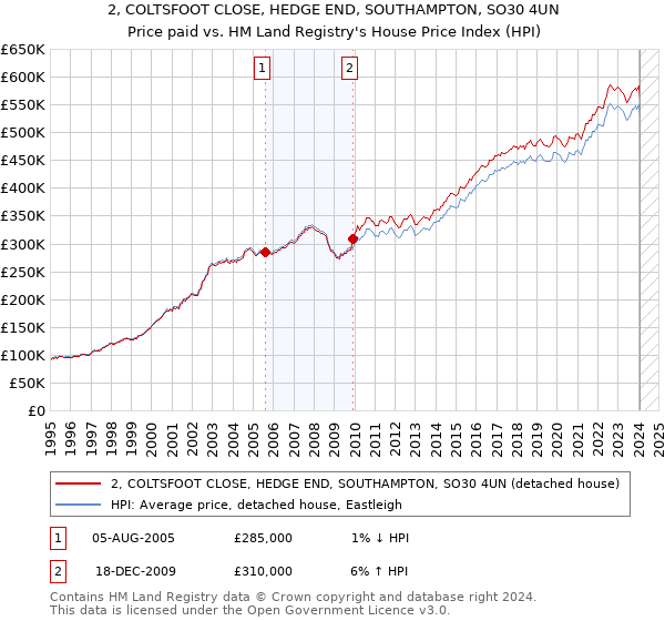 2, COLTSFOOT CLOSE, HEDGE END, SOUTHAMPTON, SO30 4UN: Price paid vs HM Land Registry's House Price Index