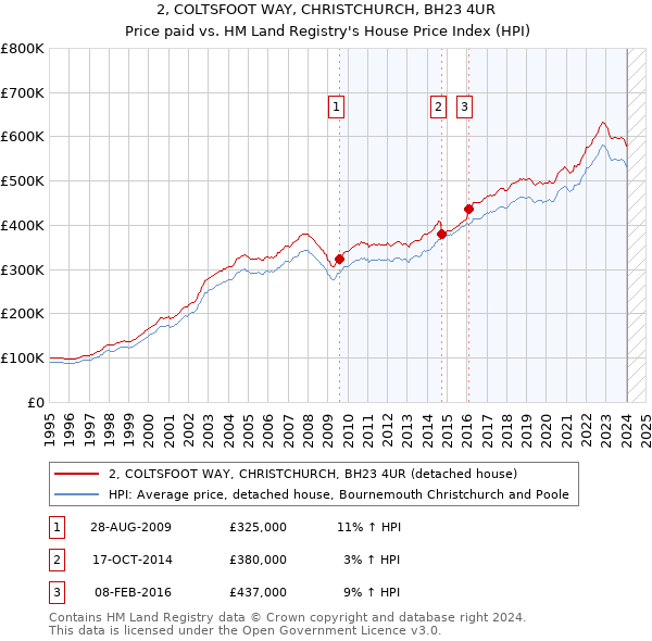 2, COLTSFOOT WAY, CHRISTCHURCH, BH23 4UR: Price paid vs HM Land Registry's House Price Index