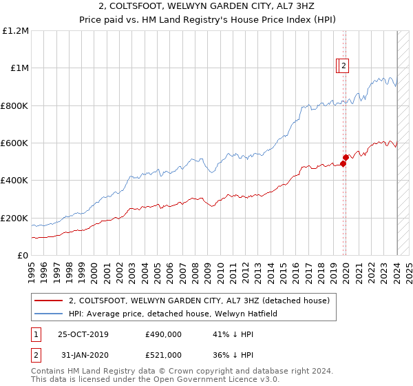 2, COLTSFOOT, WELWYN GARDEN CITY, AL7 3HZ: Price paid vs HM Land Registry's House Price Index