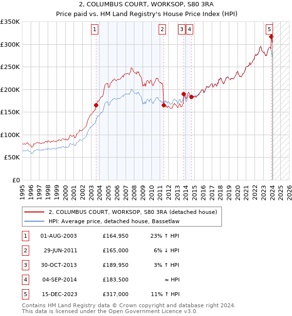 2, COLUMBUS COURT, WORKSOP, S80 3RA: Price paid vs HM Land Registry's House Price Index