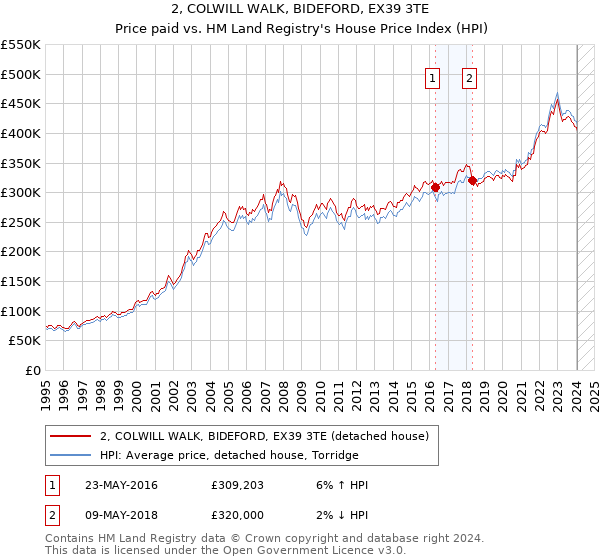 2, COLWILL WALK, BIDEFORD, EX39 3TE: Price paid vs HM Land Registry's House Price Index
