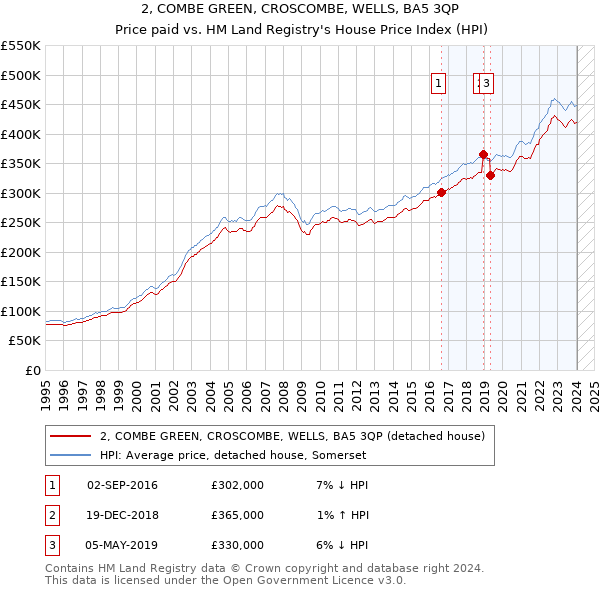 2, COMBE GREEN, CROSCOMBE, WELLS, BA5 3QP: Price paid vs HM Land Registry's House Price Index