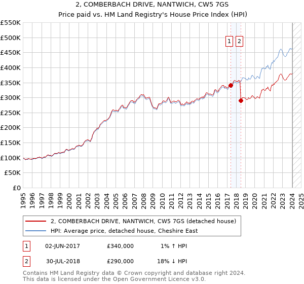 2, COMBERBACH DRIVE, NANTWICH, CW5 7GS: Price paid vs HM Land Registry's House Price Index