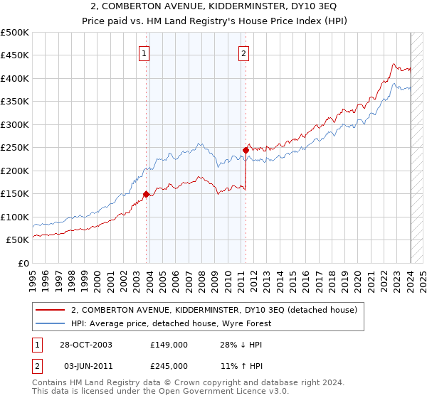 2, COMBERTON AVENUE, KIDDERMINSTER, DY10 3EQ: Price paid vs HM Land Registry's House Price Index