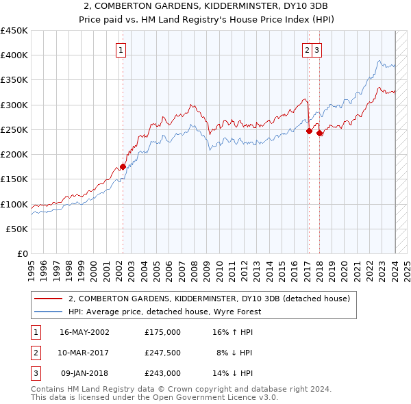 2, COMBERTON GARDENS, KIDDERMINSTER, DY10 3DB: Price paid vs HM Land Registry's House Price Index