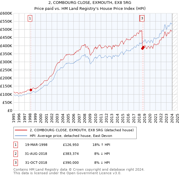 2, COMBOURG CLOSE, EXMOUTH, EX8 5RG: Price paid vs HM Land Registry's House Price Index