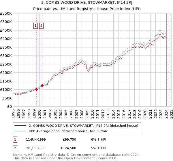 2, COMBS WOOD DRIVE, STOWMARKET, IP14 2RJ: Price paid vs HM Land Registry's House Price Index