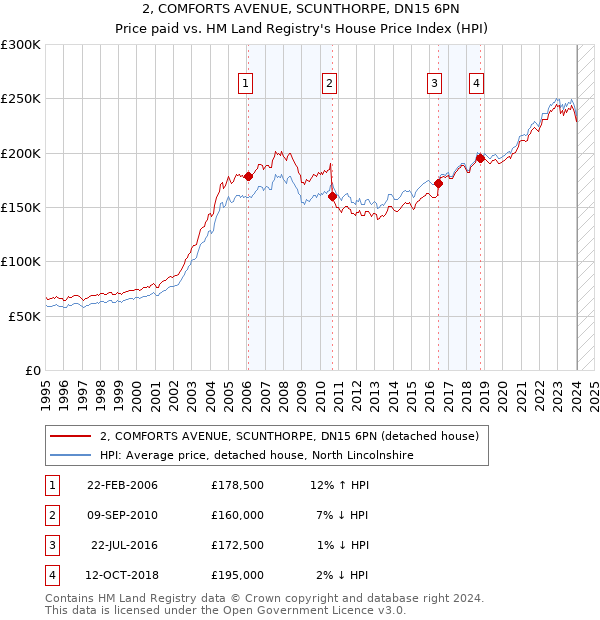 2, COMFORTS AVENUE, SCUNTHORPE, DN15 6PN: Price paid vs HM Land Registry's House Price Index