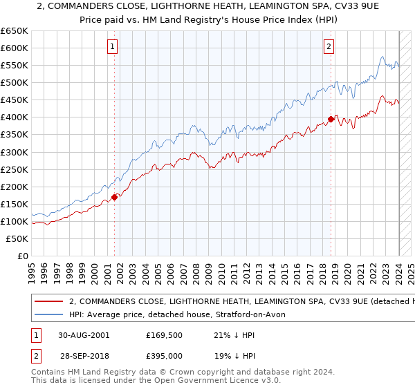 2, COMMANDERS CLOSE, LIGHTHORNE HEATH, LEAMINGTON SPA, CV33 9UE: Price paid vs HM Land Registry's House Price Index