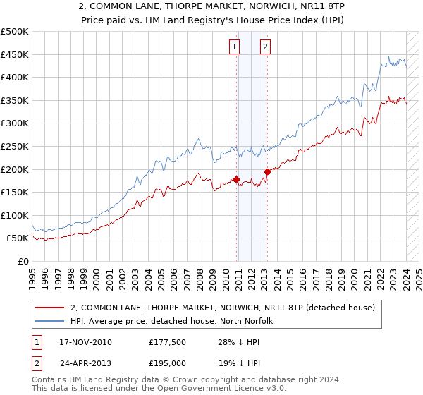 2, COMMON LANE, THORPE MARKET, NORWICH, NR11 8TP: Price paid vs HM Land Registry's House Price Index