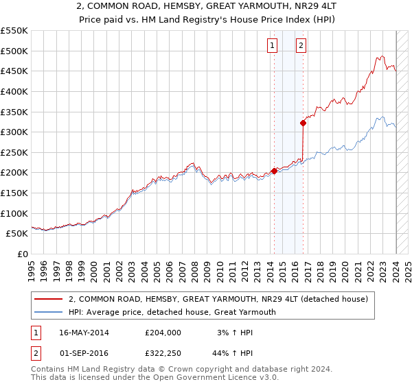 2, COMMON ROAD, HEMSBY, GREAT YARMOUTH, NR29 4LT: Price paid vs HM Land Registry's House Price Index