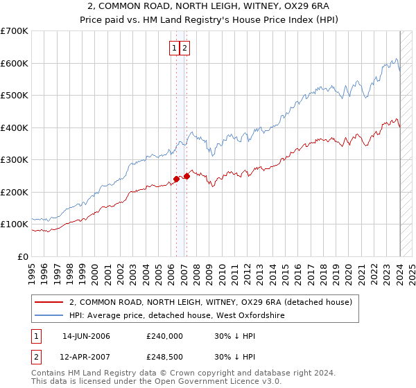 2, COMMON ROAD, NORTH LEIGH, WITNEY, OX29 6RA: Price paid vs HM Land Registry's House Price Index