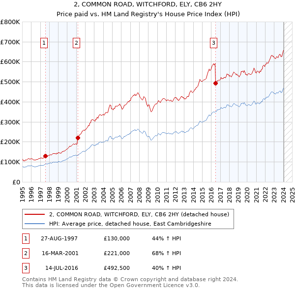 2, COMMON ROAD, WITCHFORD, ELY, CB6 2HY: Price paid vs HM Land Registry's House Price Index