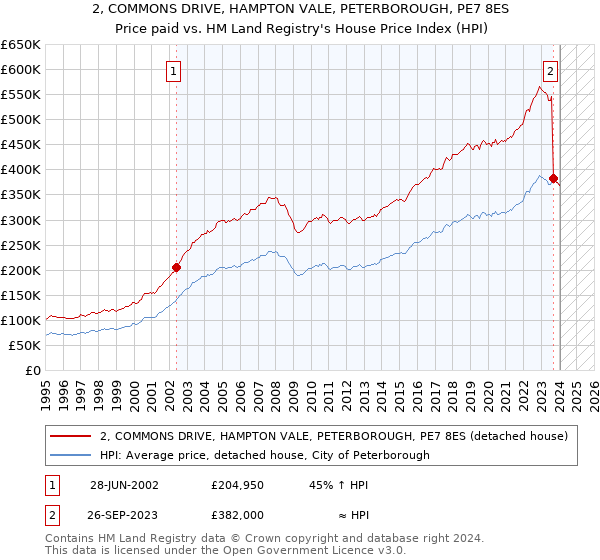 2, COMMONS DRIVE, HAMPTON VALE, PETERBOROUGH, PE7 8ES: Price paid vs HM Land Registry's House Price Index
