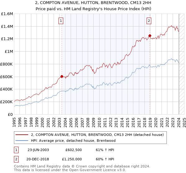 2, COMPTON AVENUE, HUTTON, BRENTWOOD, CM13 2HH: Price paid vs HM Land Registry's House Price Index