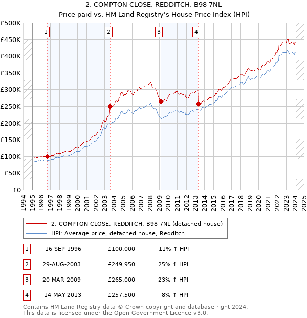 2, COMPTON CLOSE, REDDITCH, B98 7NL: Price paid vs HM Land Registry's House Price Index