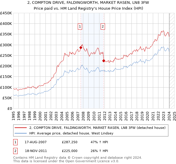 2, COMPTON DRIVE, FALDINGWORTH, MARKET RASEN, LN8 3FW: Price paid vs HM Land Registry's House Price Index