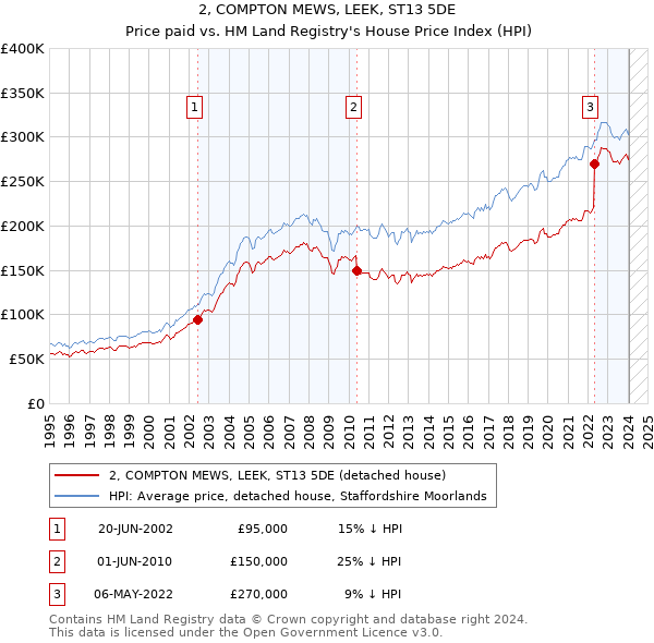 2, COMPTON MEWS, LEEK, ST13 5DE: Price paid vs HM Land Registry's House Price Index