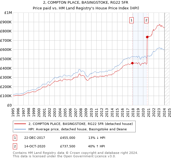 2, COMPTON PLACE, BASINGSTOKE, RG22 5FR: Price paid vs HM Land Registry's House Price Index