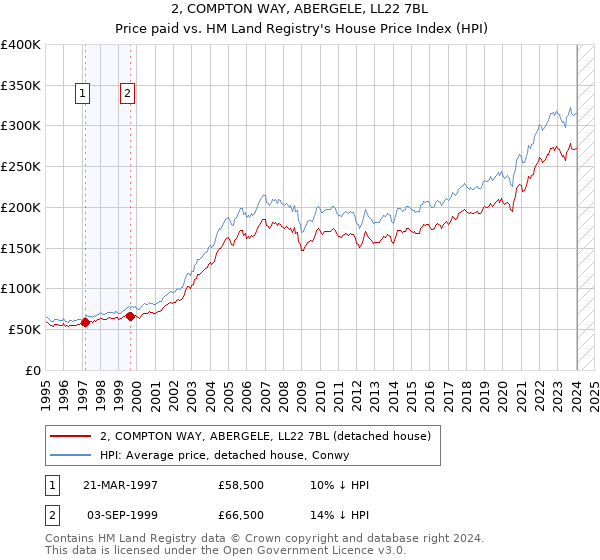 2, COMPTON WAY, ABERGELE, LL22 7BL: Price paid vs HM Land Registry's House Price Index