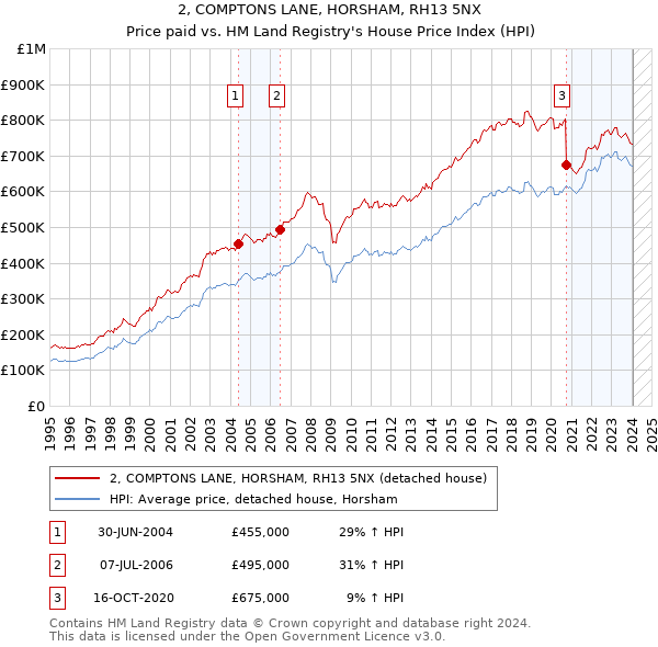 2, COMPTONS LANE, HORSHAM, RH13 5NX: Price paid vs HM Land Registry's House Price Index